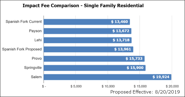 Impact Fee Comparison: SF Current $13,460; Payson $13,672; Lehi $13,718; SF Proposed $13,961; Provo $15,733; Springville $15,900; Salem $19,924; Proposed Effective: 8/20/2019
